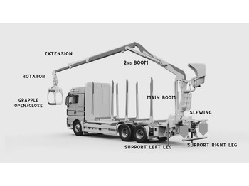 Nauja Miško priekaba Set Radio Remote Scanreco RC 400 with Valve Palfinger Hiab Cranab Loglift: foto 4