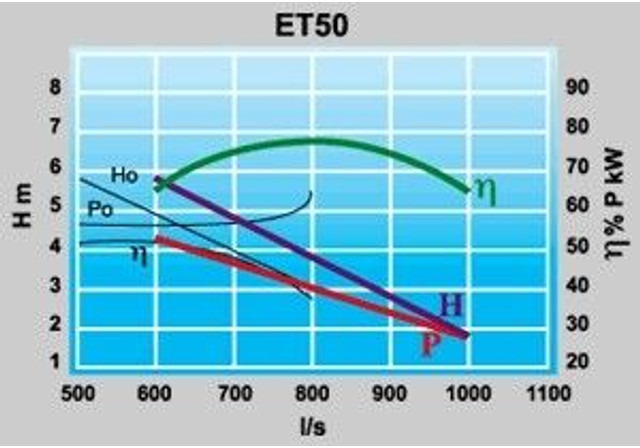 Veneroni Turbo Pompen - Gebruikt - Vandens siurblys: foto 2 Veneroni Turbo Pompen - Gebruikt - Vandens siurblys: foto 2